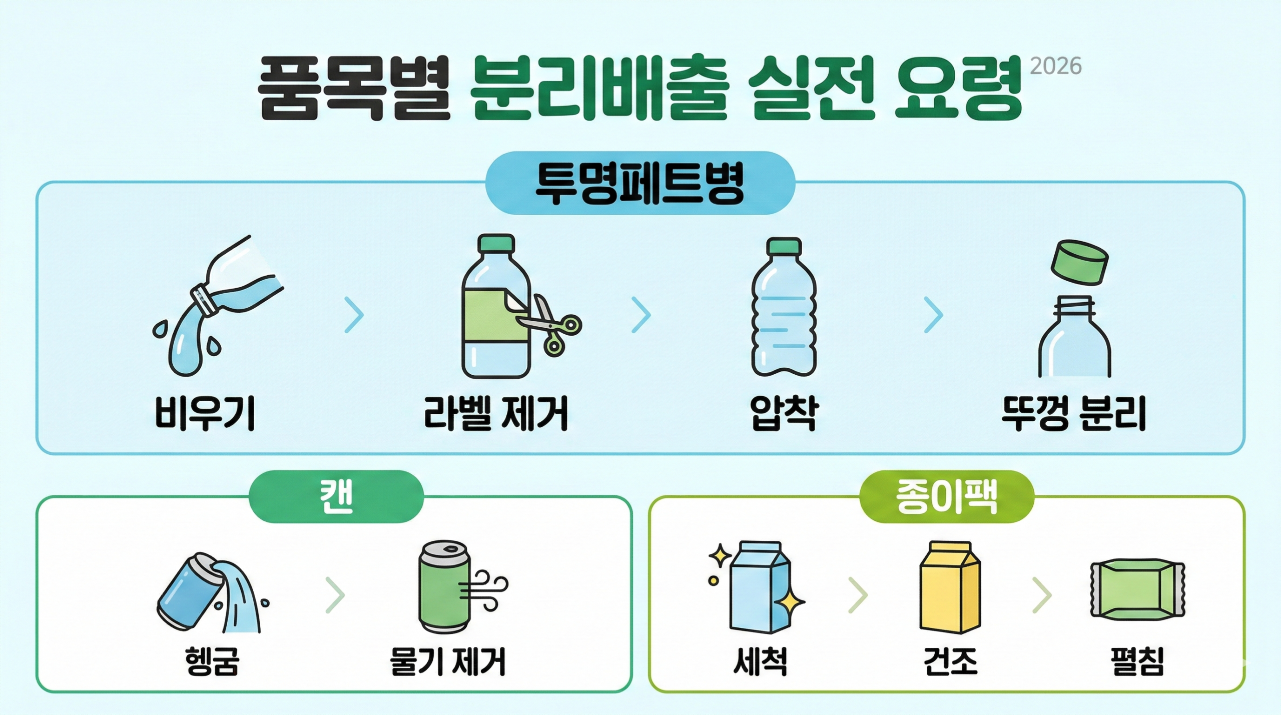 지자체 재활용 보상제 품목별로 적립률을 높이는 분리배출 실전 요령