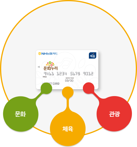 3월에 받을 수 있는 정책 문화누리카드 공식 안내 이미지