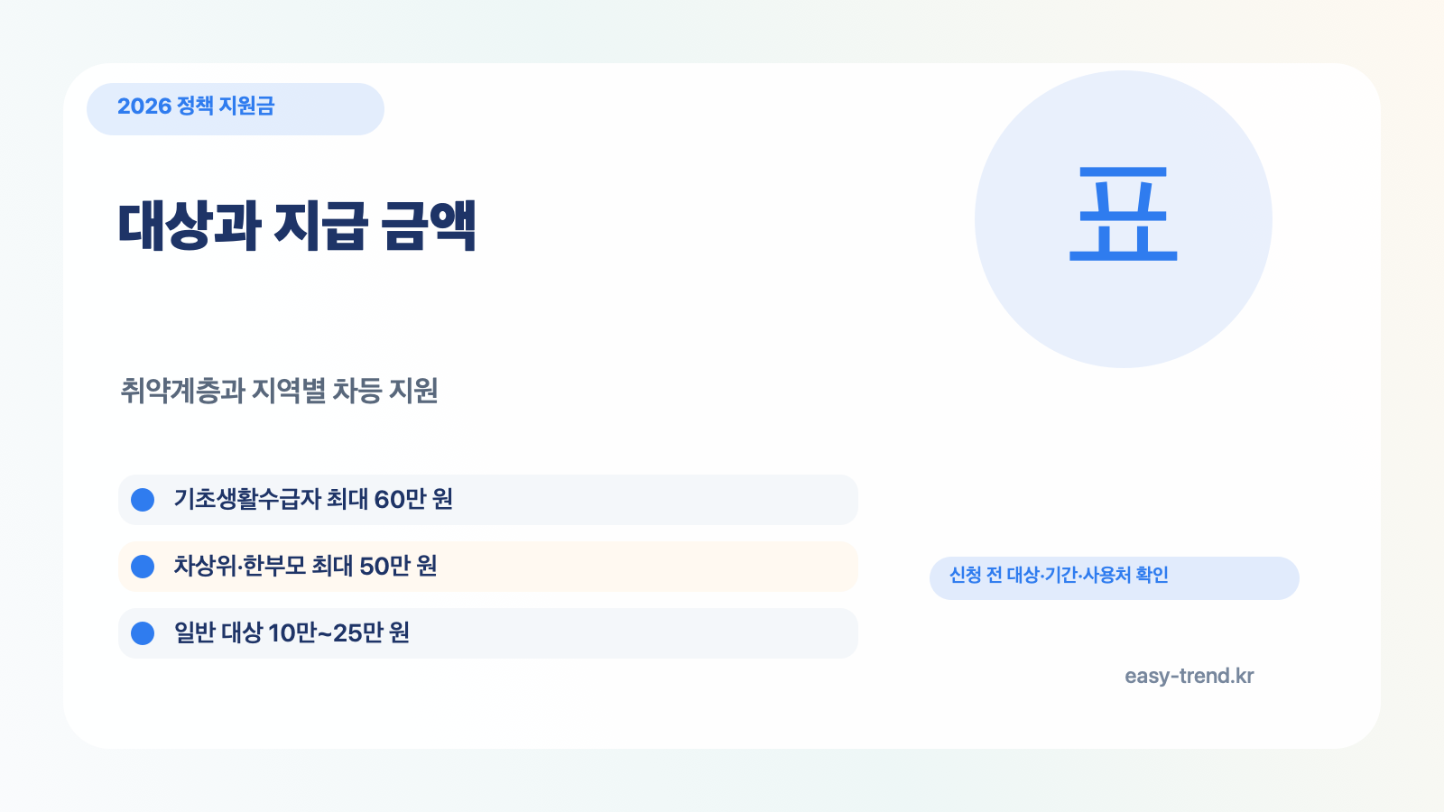 고유가 피해지원금 신청 대상과 지급 금액표